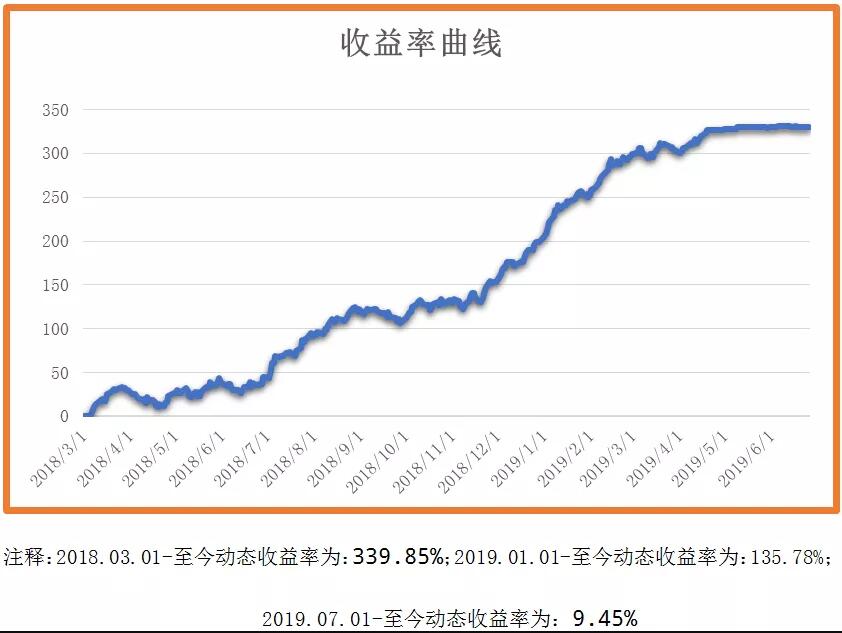 先涨后跌预示金银多头动能不足