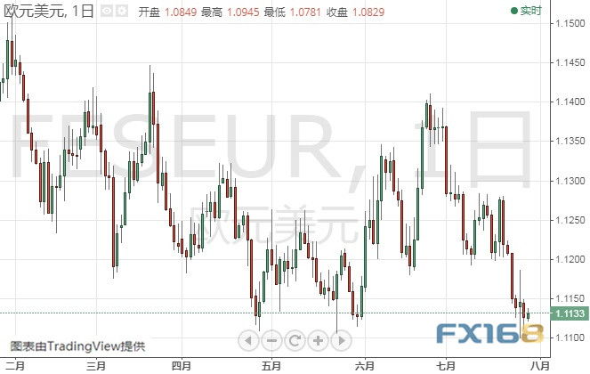 特朗普要对美元“动手”？美元指数、欧元、日元和澳元最新技术前景分析
