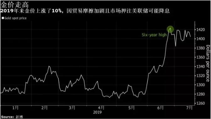 黄金 | 贵金属投资者有点懵？黄金隔夜承压白银却一路狂飙！