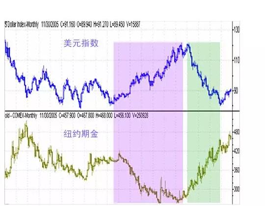 国际市场中黄金与美元走势的关系