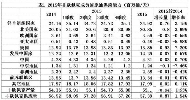 探究世界原油市场供应潜力