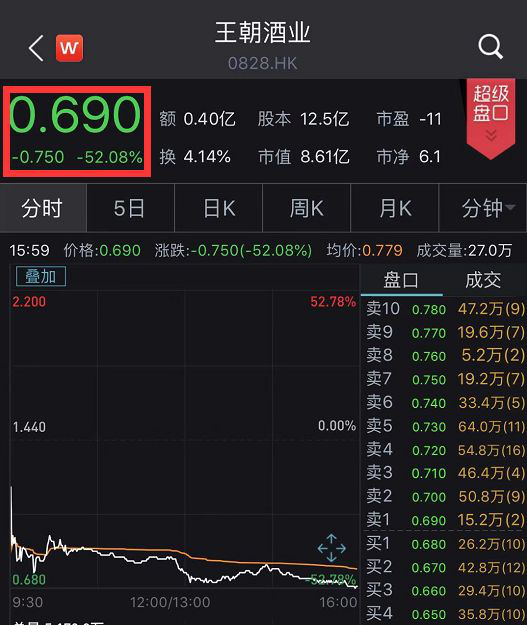 又一明星公司陨落！停牌 6 年多复牌，王朝酒业暴跌 52% 成仙股