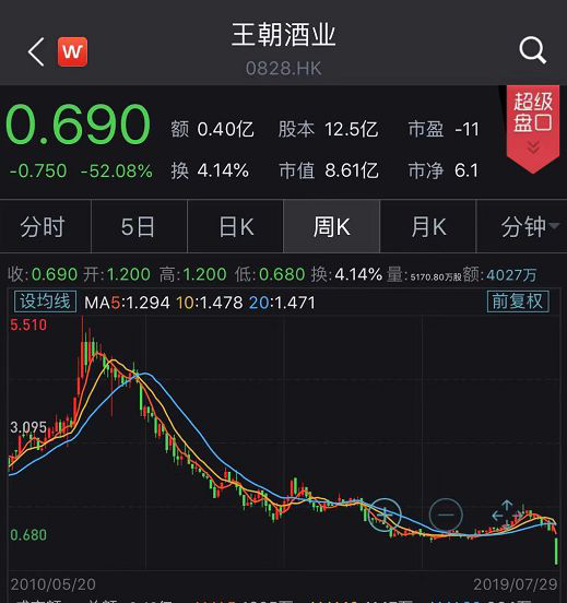 又一明星公司陨落！停牌 6 年多复牌，王朝酒业暴跌 52% 成仙股