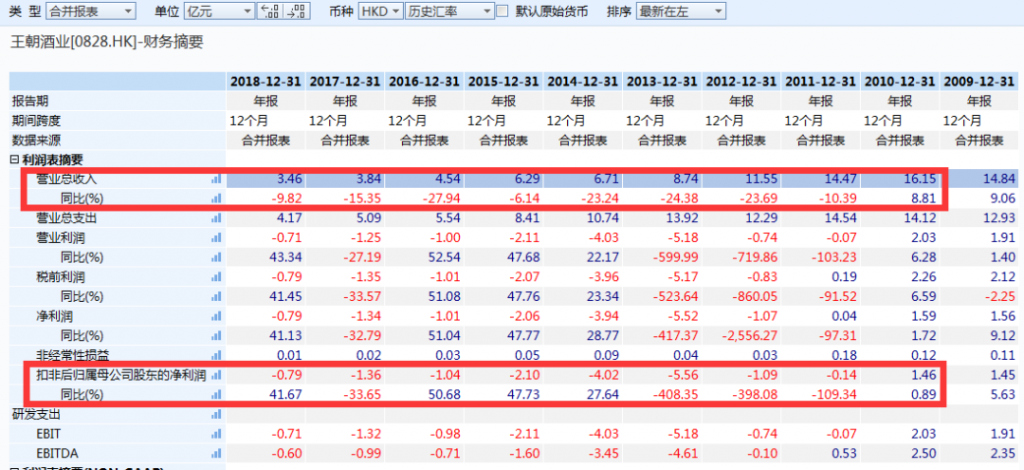 又一明星公司陨落！停牌 6 年多复牌，王朝酒业暴跌 52% 成仙股