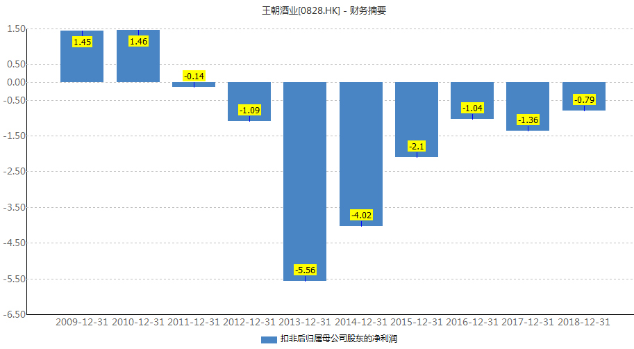 又一明星公司陨落！停牌 6 年多复牌，王朝酒业暴跌 52% 成仙股