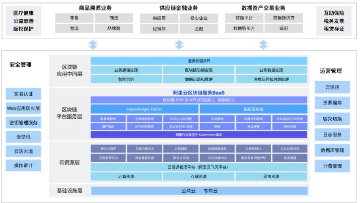 阿里云区块链服务（BaaS）企业级PaaS平台服务