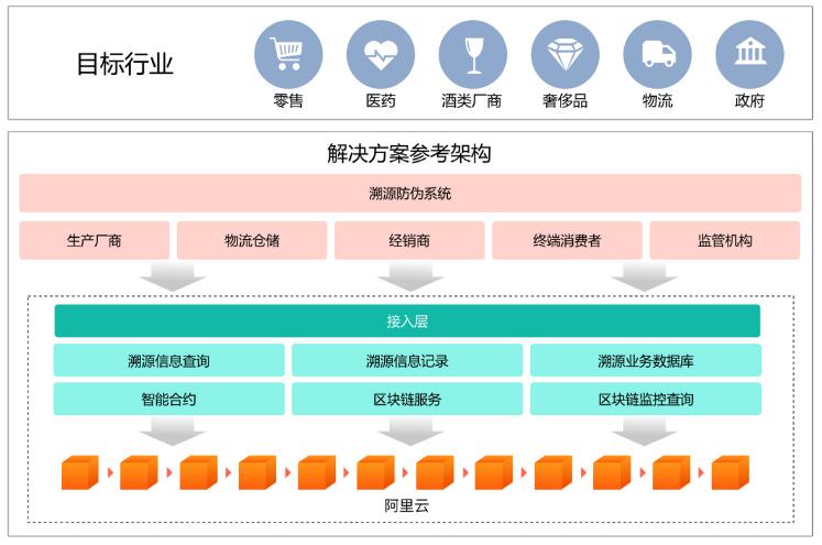 阿里云区块链服务（BaaS）企业级PaaS平台服务