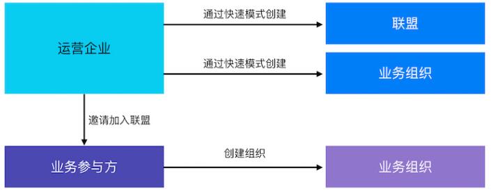 阿里云区块链服务（BaaS）企业级PaaS平台服务