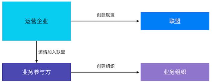 阿里云区块链服务（BaaS）企业级PaaS平台服务