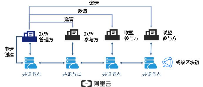 阿里云区块链服务（BaaS）企业级PaaS平台服务