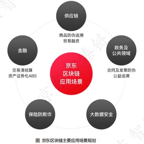 京东区块链主要应用场景与架构体系