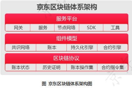 京东区块链主要应用场景与架构体系