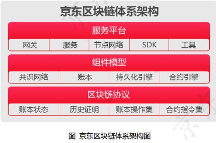 京东区块链主要应用场景与架构体系