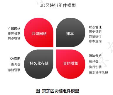 京东区块链主要应用场景与架构体系