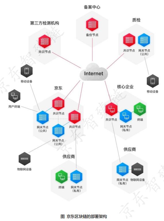 京东区块链主要应用场景与架构体系