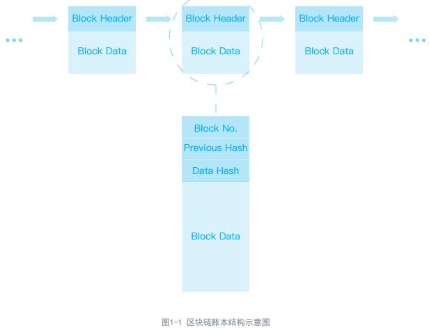 区块链起源与发展及应用的领域