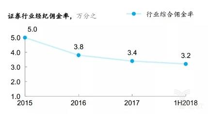 证券行业经纪佣金率