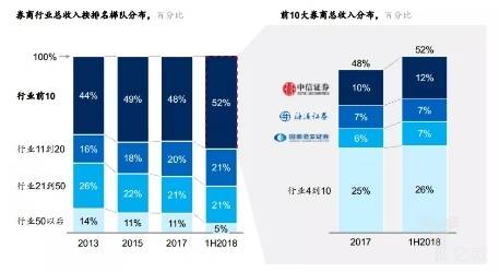 券商行业总收入排名