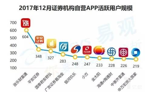 2017年12月证券机构自营APP活跃用户规模