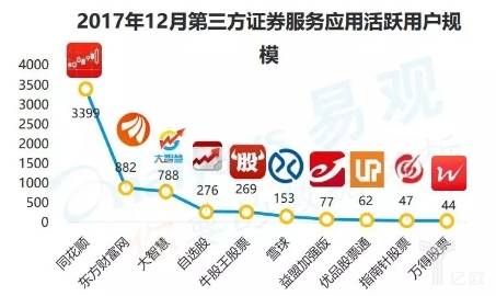 2017年12月第三方证券服务应用活跃用户规模