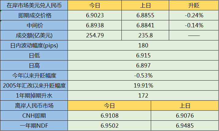 人民币收跌至近一个半月新低美指走向提供后续指引