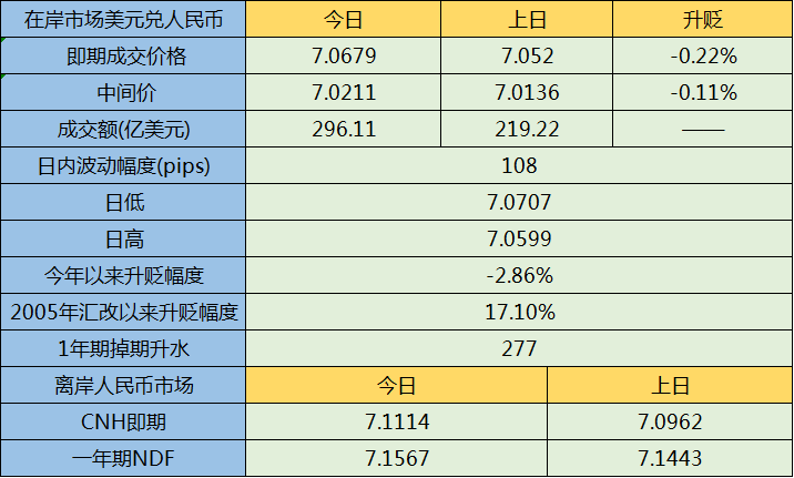 人民币收跌并刷新逾11年新低关注中间价水平