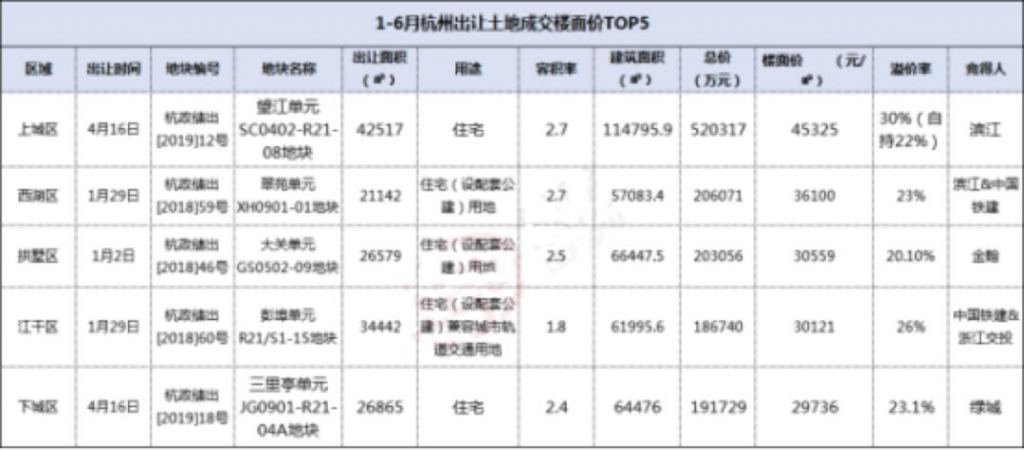 半年卖地赚了 1000 亿，杭州揭开一个秘密