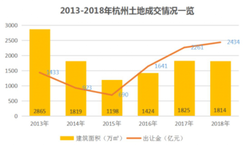 半年卖地赚了 1000 亿，杭州揭开一个秘密