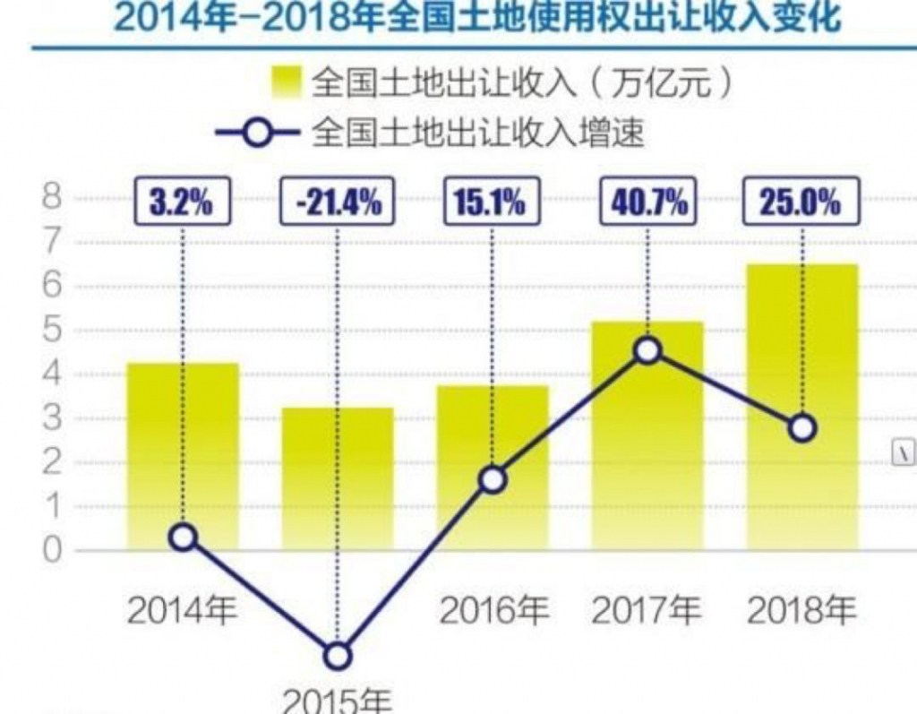 半年卖地赚了 1000 亿，杭州揭开一个秘密