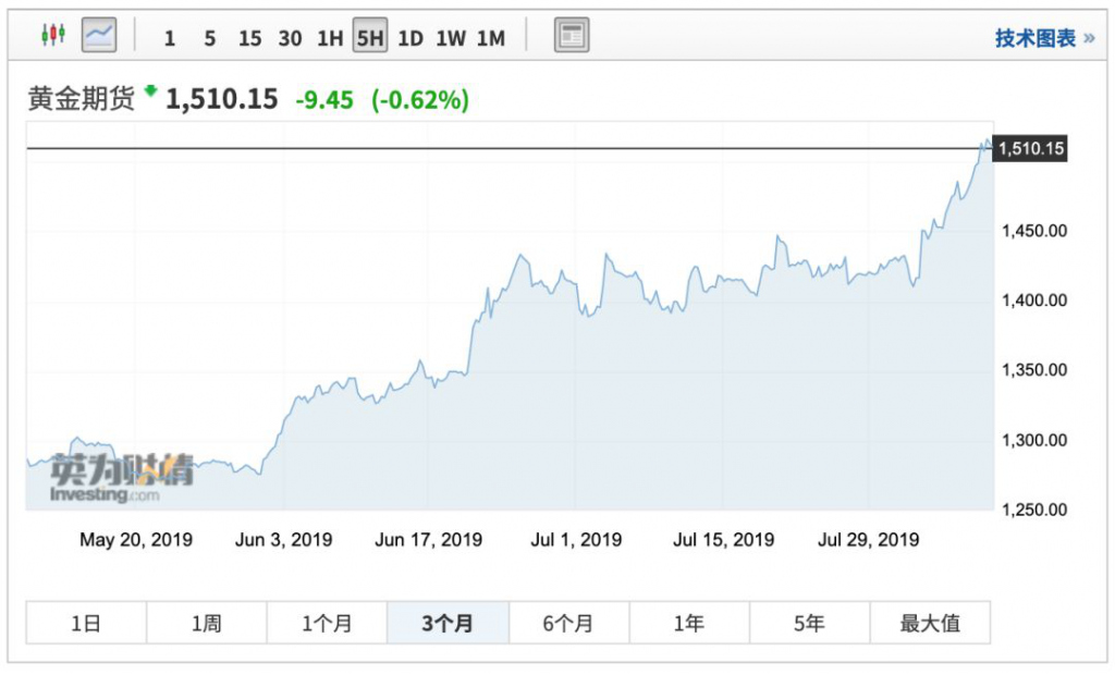 全球避险情绪高升，金价猛涨，黄金已然成了市场大赢家。