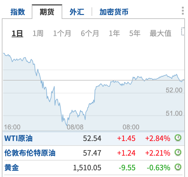 全球避险情绪高升，金价猛涨，黄金已然成了市场大赢家。