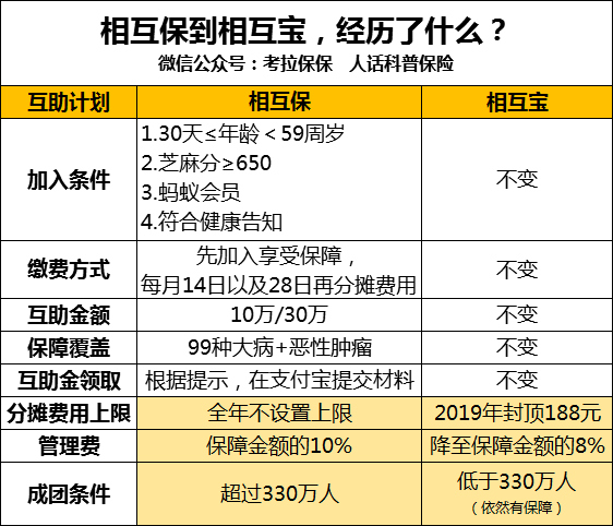 隐秘档案！相互宝暴涨 148 倍的背后