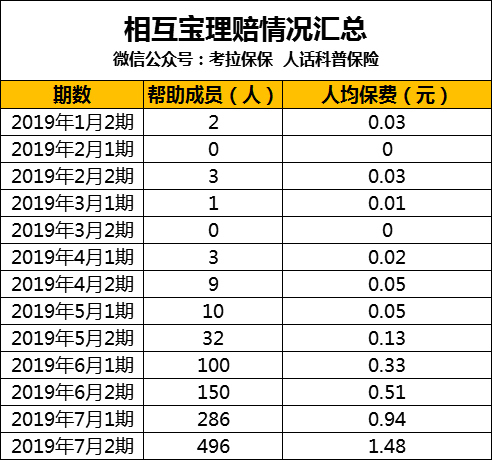 隐秘档案！相互宝暴涨 148 倍的背后