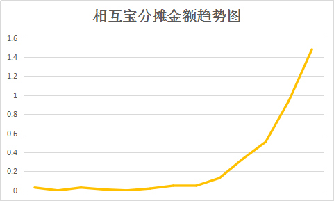 隐秘档案！相互宝暴涨 148 倍的背后