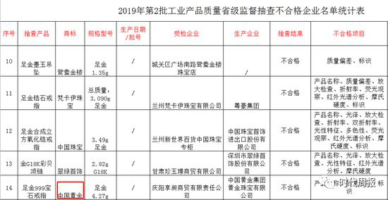 黄金掺假，1 克多卖 300 元！周大生、中国黄金上黑榜