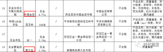 黄金掺假，1 克多卖 300 元！周大生、中国黄金上黑榜