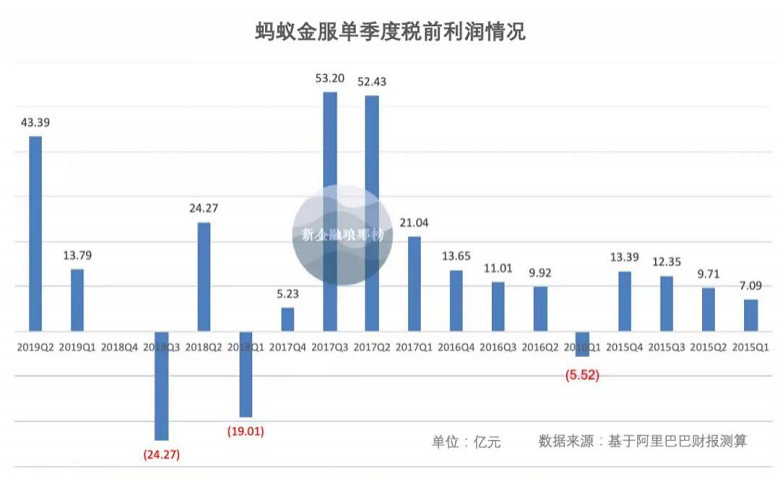 蚂蚁金服到底有多赚钱