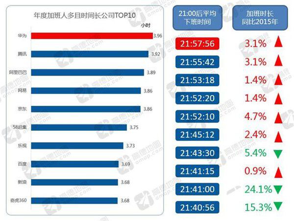 互联网大厂福利哪家强：腾讯员工月薪 7.2 万，阿里 6 折买房，华为应届生年薪 200 万