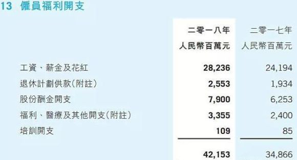 互联网大厂福利哪家强：腾讯员工月薪 7.2 万，阿里 6 折买房，华为应届生年薪 200 万