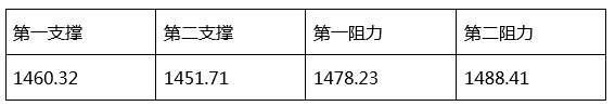 利多出尽！黄金自1475下落近15美元