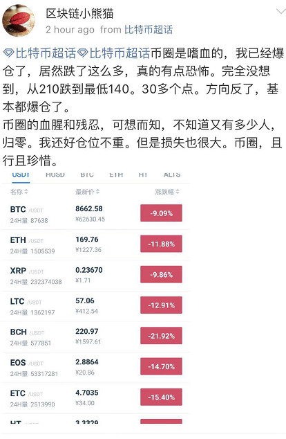 不到2小时大跌15%！投资人深夜被强平短信惊醒