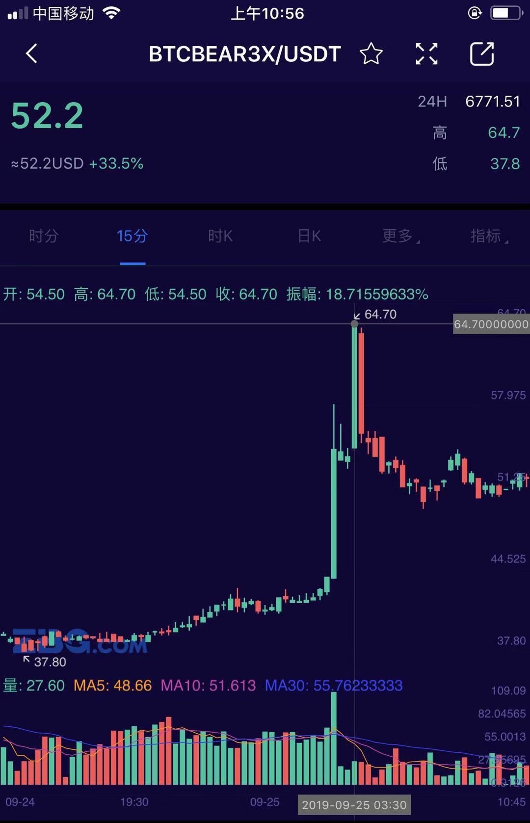 不到2小时大跌15%！投资人深夜被强平短信惊醒