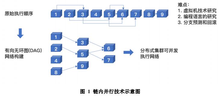 百度区块链整体架构