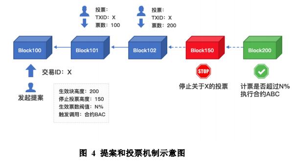 百度区块链整体架构