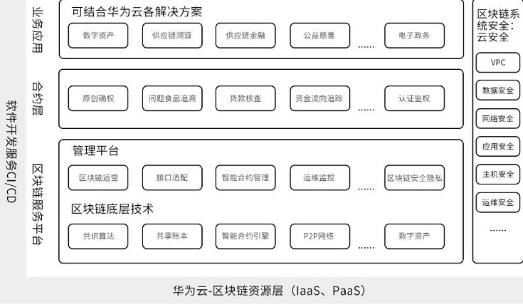 华为云区块链服务Blockchain Service（BCS）产品介绍