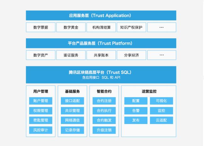 腾讯区块链（TrustSQL）数字经济时代信任基石