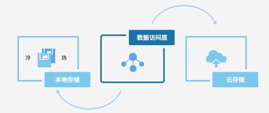 腾讯区块链（TrustSQL）数字经济时代信任基石