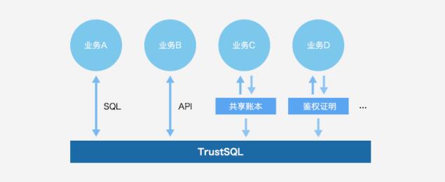 腾讯区块链（TrustSQL）数字经济时代信任基石