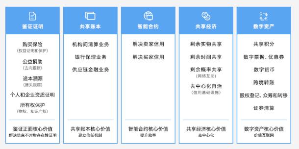 腾讯区块链（TrustSQL）数字经济时代信任基石