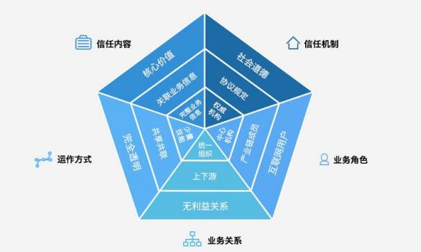 腾讯区块链（TrustSQL）数字经济时代信任基石